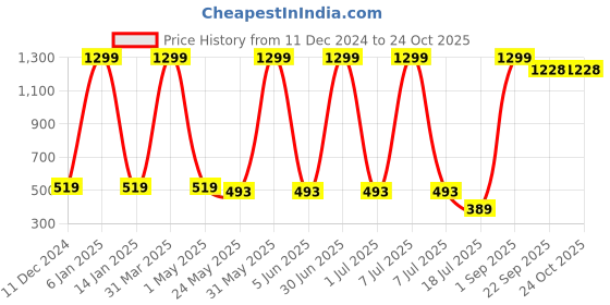 myntra.com KNITCO Girls Cable Knit Pullover knitco Price History Graph from 11 Dec 2024 to 23 Oct 2025