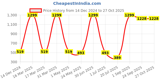 myntra.com KNITCO Girls Embroidered Pullover knitco Price History Graph from 14 Dec 2024 to 26 Oct 2025