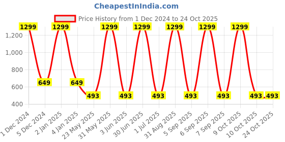 myntra.com KNITCO Girls Pullover knitco Price History Graph from 1 Dec 2024 to 24 Oct 2025