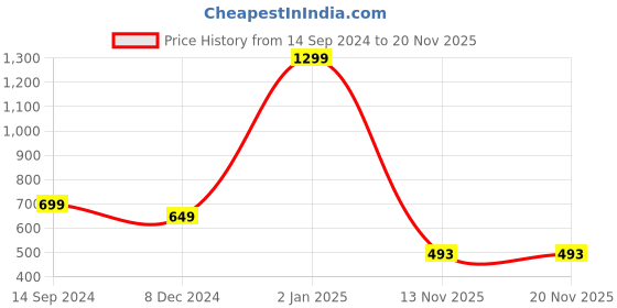 myntra.com KNITCO Unisex Kids Chevron Pullover knitco Price History Graph from 14 Sep 2024 to 19 Nov 2025