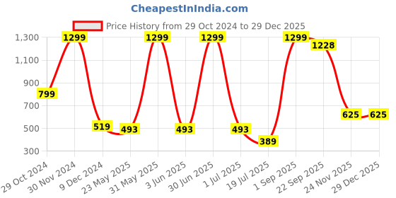 myntra.com KNITCO Unisex Kids Embroidered Pullover knitco Price History Graph from 29 Oct 2024 to 29 Dec 2025