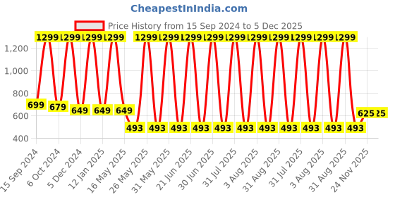 myntra.com KNITCO Unisex Kids Pullover knitco Price History Graph from 15 Sep 2024 to 5 Dec 2025