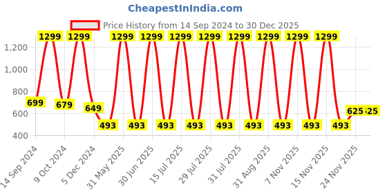 myntra.com KNITCO Unisex Kids Pullover knitco Price History Graph from 14 Sep 2024 to 30 Dec 2025