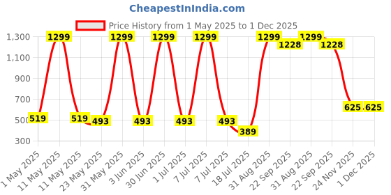 myntra.com KNITCO Unisex Kids Pullover knitco Price History Graph from 1 May 2025 to 30 Nov 2025