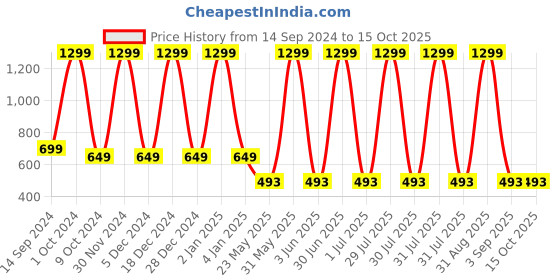 myntra.com KNITCO Unisex Kids Striped Pullover knitco Price History Graph from 14 Sep 2024 to 4 Oct 2025