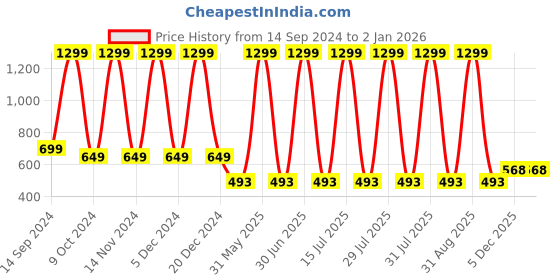 myntra.com KNITCO Unisex Kids Striped Pullover knitco Price History Graph from 14 Sep 2024 to 2 Jan 2026