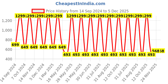 myntra.com KNITCO Unisex Kids Striped Pullover knitco Price History Graph from 14 Sep 2024 to 5 Dec 2025
