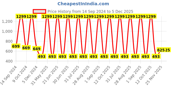 myntra.com KNITCO Unisex Kids Striped Pullover knitco Price History Graph from 14 Sep 2024 to 5 Dec 2025