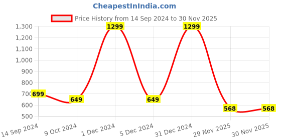 myntra.com KNITCO Unisex Kids Striped Pullover knitco Price History Graph from 14 Sep 2024 to 29 Nov 2025