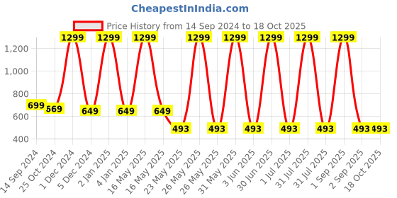 myntra.com KNITCO Unisex Kids Striped Pullover knitco Price History Graph from 14 Sep 2024 to 4 Oct 2025