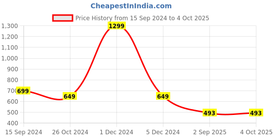 myntra.com KNITCO Unisex Kids Striped Pullover knitco Price History Graph from 15 Sep 2024 to 4 Oct 2025