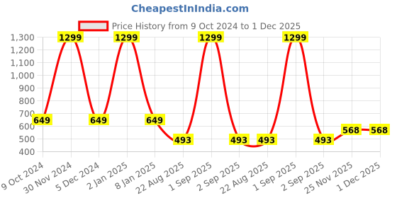 myntra.com KNITCO Unisex Kids Striped Pullover knitco Price History Graph from 9 Oct 2024 to 1 Dec 2025