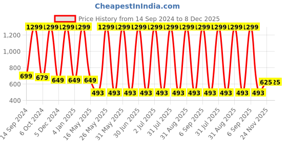 myntra.com KNITCO Unisex Kids Typography Pullover knitco Price History Graph from 14 Sep 2024 to 8 Dec 2025