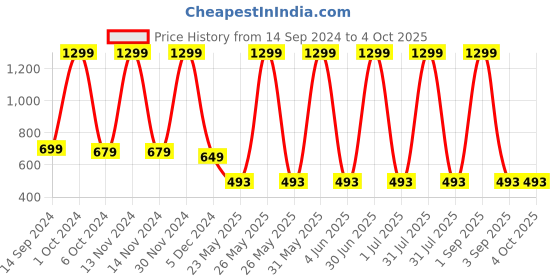 myntra.com KNITCO Unisex Kids Typography Pullover knitco Price History Graph from 14 Sep 2024 to 4 Oct 2025