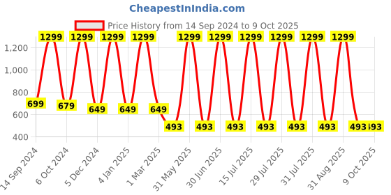 myntra.com KNITCO Unisex Kids Typography Pullover knitco Price History Graph from 14 Sep 2024 to 4 Oct 2025