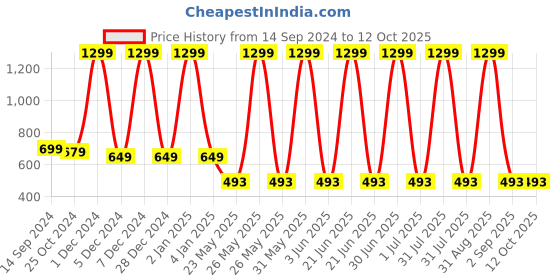 myntra.com KNITCO Unisex Kids Typography Pullover knitco Price History Graph from 14 Sep 2024 to 4 Oct 2025