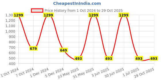 myntra.com KNITCO Unisex Kids Typography Pullover knitco Price History Graph from 1 Oct 2024 to 29 Oct 2025