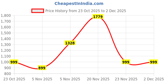 myntra.com Knitkala Men Checked Merino Wool Mufflers knitkala Price History Graph from 23 Oct 2025 to 2 Dec 2025