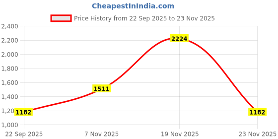 myntra.com Knitkala Men Checked Stole knitkala Price History Graph from 22 Sep 2025 to 23 Nov 2025