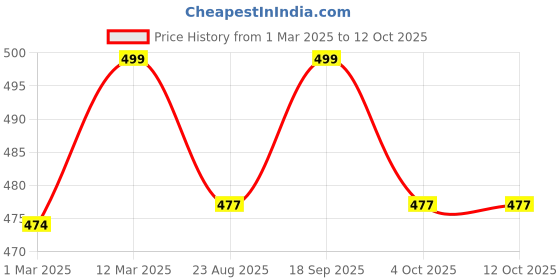 myntra.com KNITROOT Infant Boys Printed Bodysuit knitroot Price History Graph from 1 Mar 2025 to 12 Oct 2025