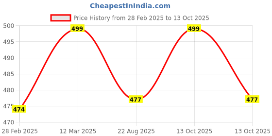 myntra.com KNITROOT Infant Boys Printed Bodysuit knitroot Price History Graph from 28 Feb 2025 to 12 Oct 2025