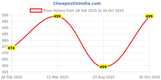 myntra.com KNITROOT Infant Kids Peach-Colored Printed Bodysuits knitroot Price History Graph from 28 Feb 2025 to 30 Oct 2025