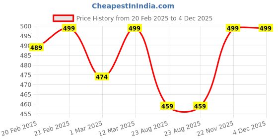 myntra.com KNITROOT Infant Kids Peach-coloured & Brown Printed Bodysuit knitroot Price History Graph from 20 Feb 2025 to 4 Dec 2025
