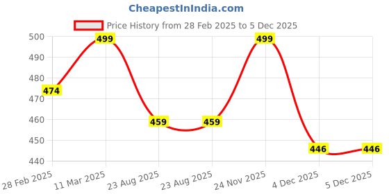myntra.com KNITROOT Infant Kids Peach-Coloured & Brown Tiger Happy Birthday To Me Printed Bodysuit knitroot Price History Graph from 28 Feb 2025 to 4 Dec 2025