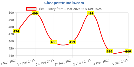 myntra.com KNITROOT Infant Kids Peach-Coloured & Yellow Printed Bodysuit knitroot Price History Graph from 1 Mar 2025 to 4 Dec 2025