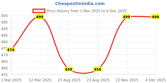 myntra.com KNITROOT Infant Kids Pink & White Kitty Graphic Printed Bodysuit knitroot Price History Graph from 1 Mar 2025 to 4 Dec 2025