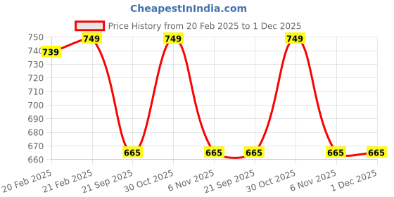 myntra.com KNITROOT Infant Kids White & Black Half Way To One Printed Bodysuit knitroot Price History Graph from 20 Feb 2025 to 30 Nov 2025