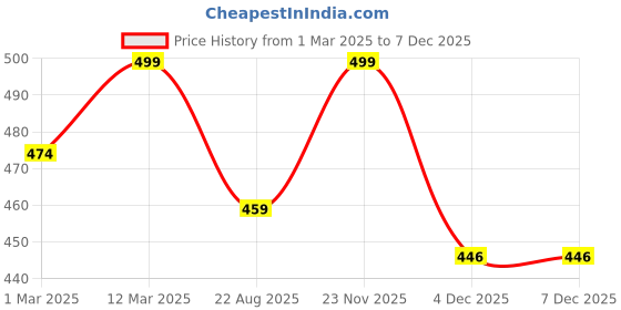 myntra.com KNITROOT Infant Kids White & Grey Printed Bodysuit knitroot Price History Graph from 1 Mar 2025 to 5 Dec 2025