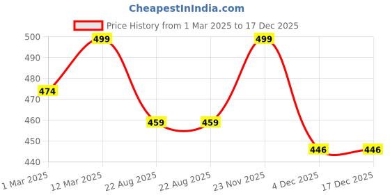 myntra.com KNITROOT Infant Kids White & Navy Blue Graphic Printed Bodysuit knitroot Price History Graph from 1 Mar 2025 to 17 Dec 2025