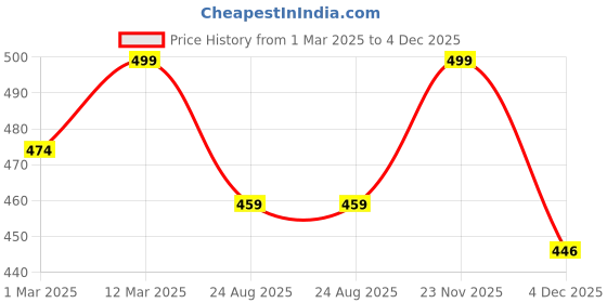 myntra.com KNITROOT Infants Kids Peach-Coloured Summer Vacation Printed Bodysuit knitroot Price History Graph from 1 Mar 2025 to 4 Dec 2025