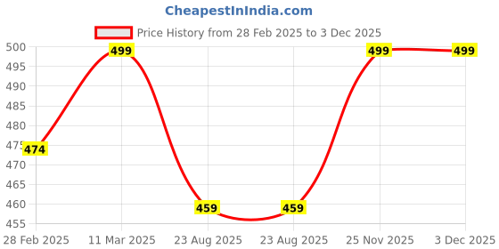 myntra.com KNITROOT Infants Kids White & Yellow Printed Regular Fit Bodysuit knitroot Price History Graph from 28 Feb 2025 to 3 Dec 2025