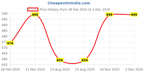 myntra.com KNITROOT Infants Printed Bodysuit knitroot Price History Graph from 28 Feb 2025 to 5 Dec 2025
