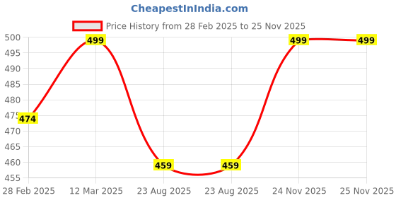 myntra.com KNITROOT Infants Printed Bodysuit knitroot Price History Graph from 28 Feb 2025 to 25 Nov 2025