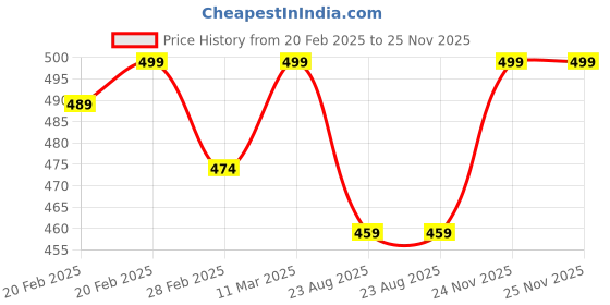 myntra.com KNITROOT Infants Printed Bodysuit knitroot Price History Graph from 20 Feb 2025 to 25 Nov 2025