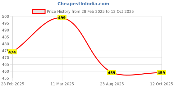 myntra.com KNITROOT Infants Printed Bodysuit knitroot Price History Graph from 28 Feb 2025 to 12 Oct 2025