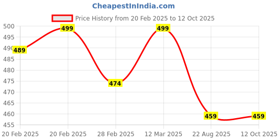myntra.com KNITROOT Infants Printed Bodysuit knitroot Price History Graph from 20 Feb 2025 to 12 Oct 2025