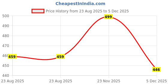 myntra.com KNITROOT Infants Printed Bodysuit knitroot Price History Graph from 23 Aug 2025 to 5 Dec 2025