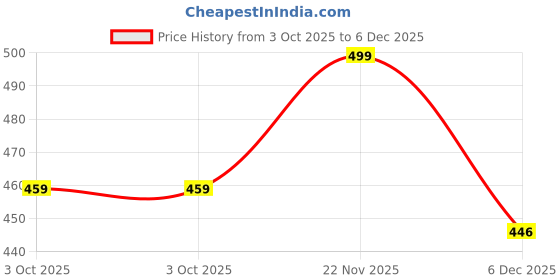 myntra.com KNITROOT Infants Printed Bodysuit knitroot Price History Graph from 3 Oct 2025 to 6 Dec 2025