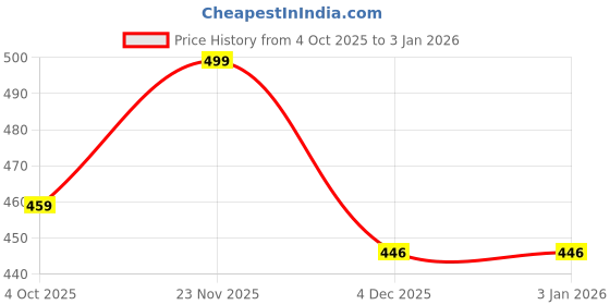 myntra.com KNITROOT Infants Printed Bodysuit knitroot Price History Graph from 4 Oct 2025 to 1 Jan 2026