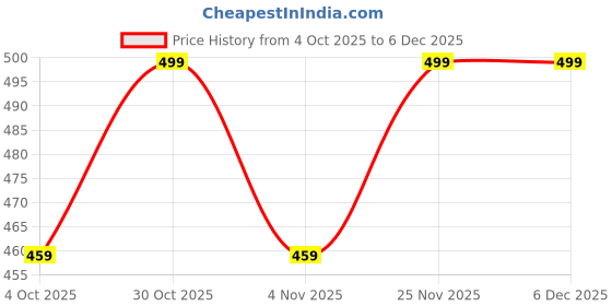 myntra.com KNITROOT Infants Printed Bodysuit knitroot Price History Graph from 4 Oct 2025 to 4 Dec 2025