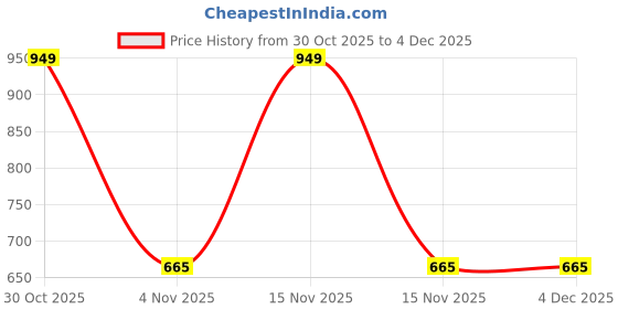 myntra.com KNITROOT Infants Printed Cotton Round Neck Rompers knitroot Price History Graph from 30 Oct 2025 to 3 Dec 2025