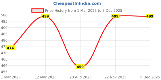 myntra.com KNITROOT Infants White Graphic Printed Bodysuit knitroot Price History Graph from 1 Mar 2025 to 3 Dec 2025