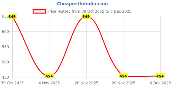 myntra.com KNITROOT Kids One Month Bear Printed Cotton Envelope Neck Bodysuit knitroot Price History Graph from 30 Oct 2025 to 5 Dec 2025