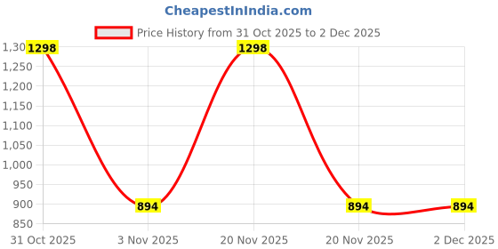 myntra.com KNITROOT Kids Pack Of 2 Printed Cotton Bodysuits knitroot Price History Graph from 31 Oct 2025 to 2 Dec 2025