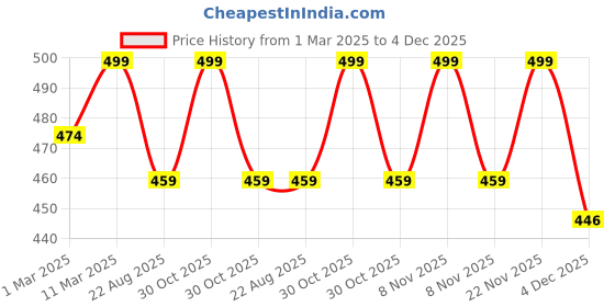 myntra.com KNITROOT Kids Peach-Coloured & Blue Printed T-shirt knitroot Price History Graph from 1 Mar 2025 to 4 Dec 2025
