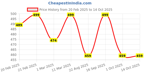 myntra.com KNITROOT Kids White & Pink Typography Printed T-shirt knitroot Price History Graph from 20 Feb 2025 to 13 Oct 2025